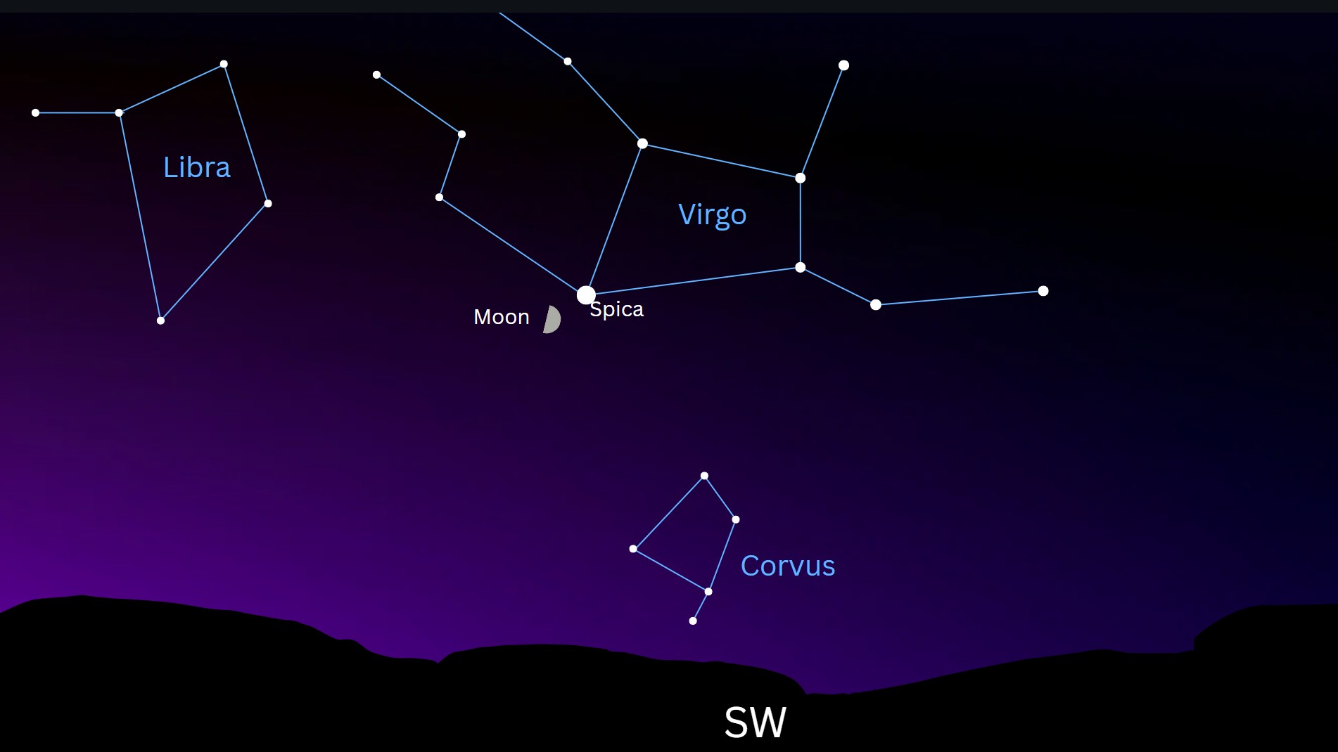A simulation of the night sky showing the moon close to Spica on the night of July 3. The locations of stars belonging to the constellation Virgo are arrayed above the moon’s disk, joined by a thin line, while those of libra can be seen to the left, with the constellation Corvus below. 