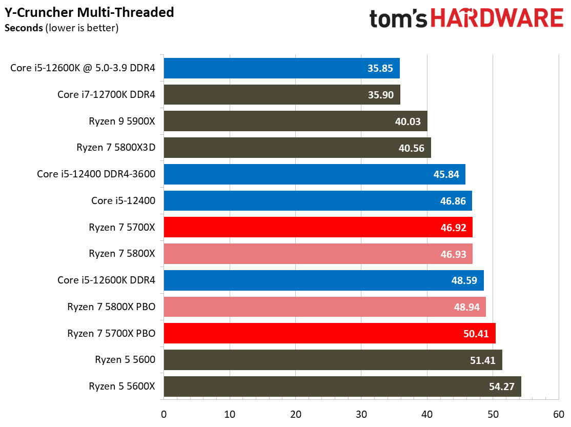 Ryzen 7 5700X Benchmarks