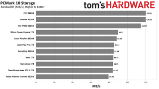MicroSD Express Card Benchmarks