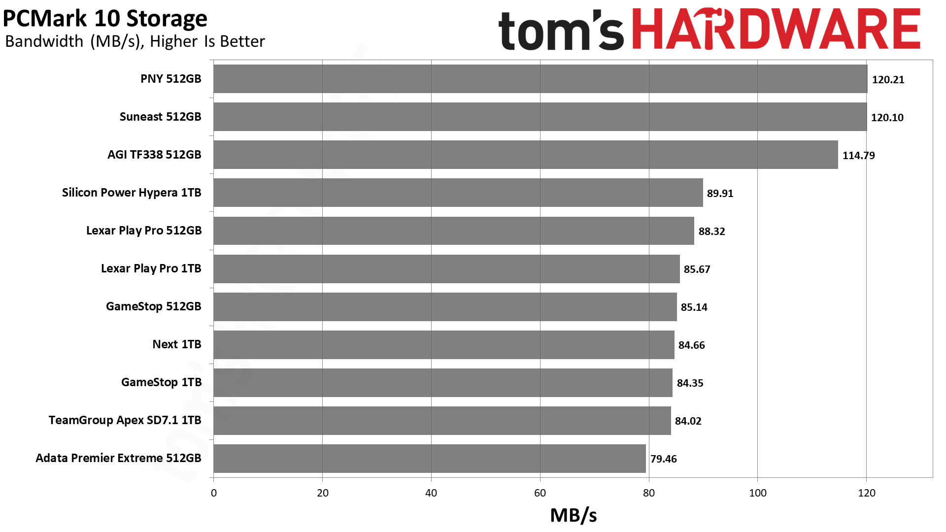 MicroSD Express Card Benchmarks