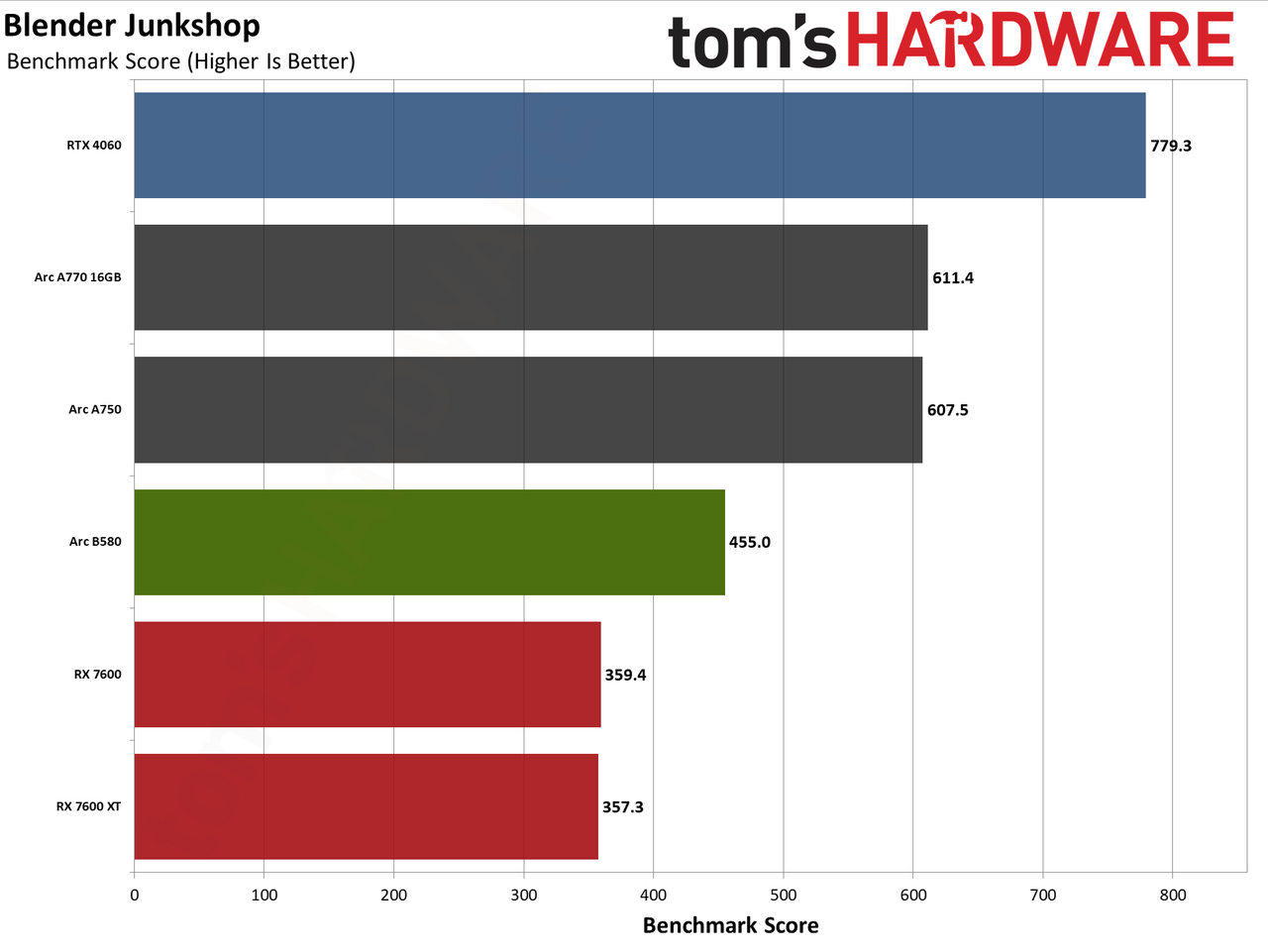 Intel Arc B580 review performance charts