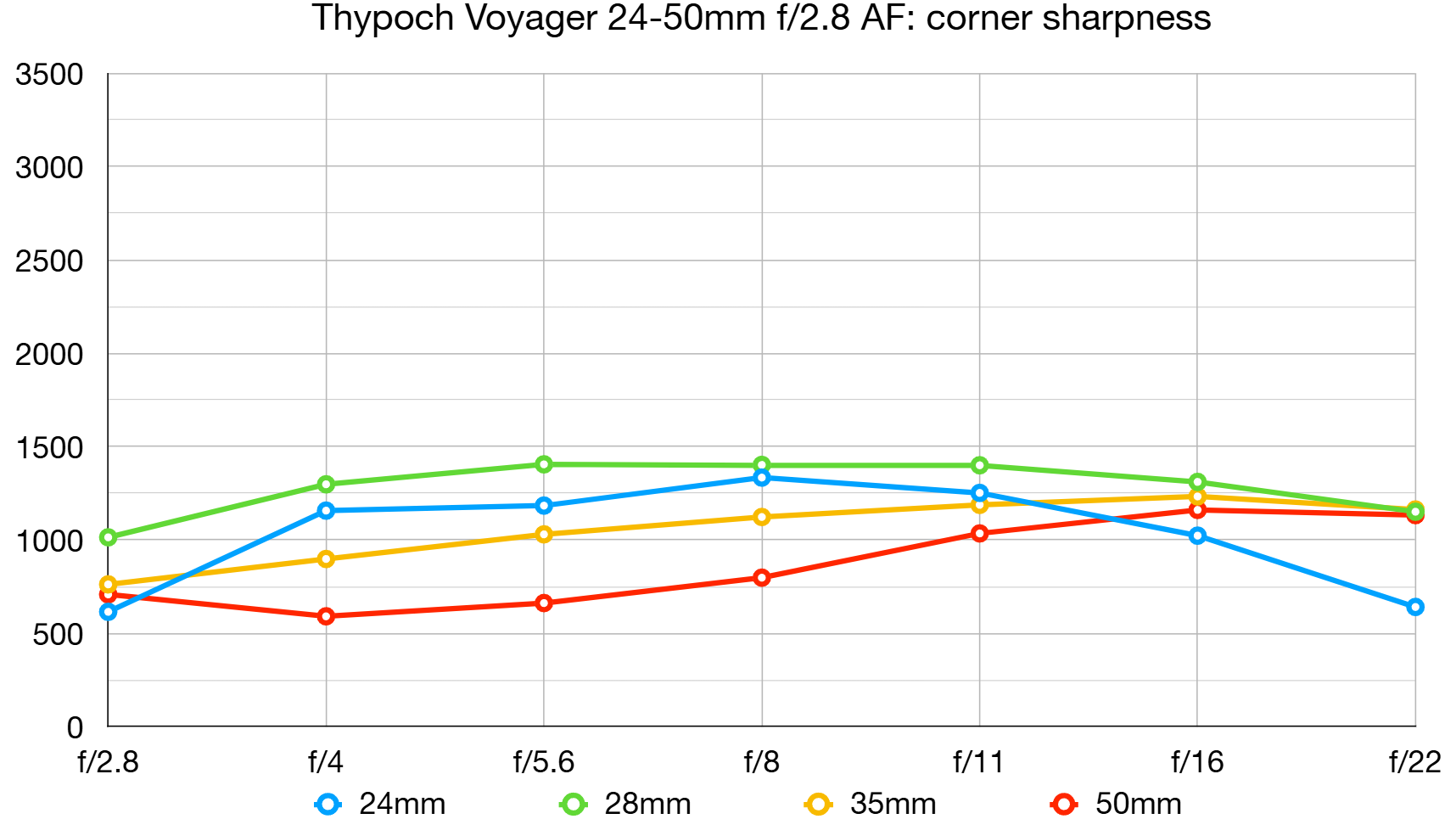 Thypoch Voyager 24-50mm f/2.8 lab graph