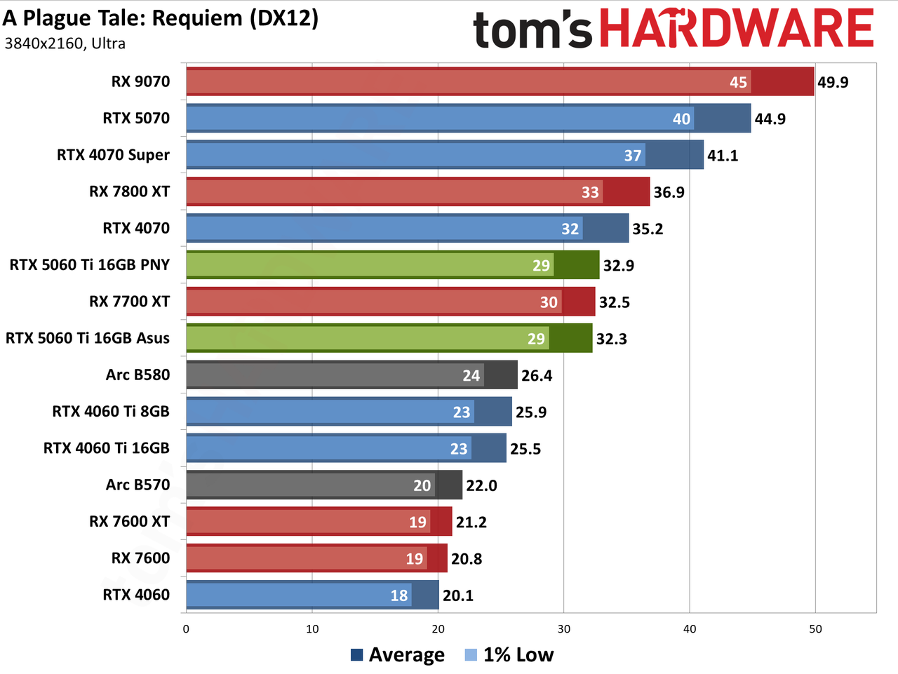 Nvidia GeForce RTX 5060 Ti 16GB performance charts