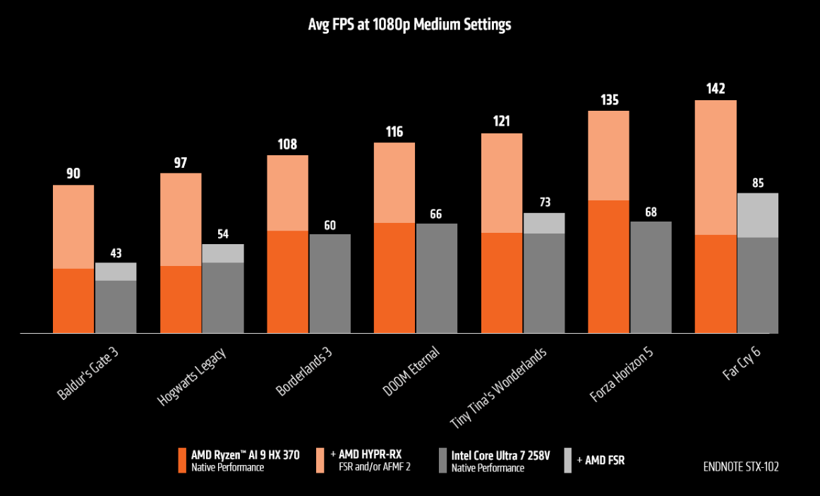 Ryzen AI 9 HX 370 benchmarks vs Core Ultra 7 258V