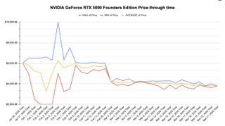 GeForce RTX 5090 et 5080 : la baisse des prix est enfin lancée | TechRadar