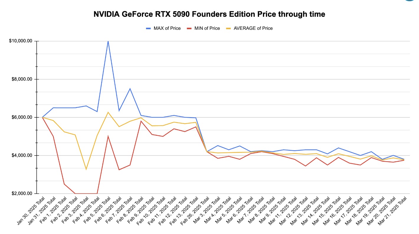 courbe de suivi de l'évolution des prix de la RTX 5090 sur ebay