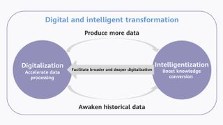 A diagram showing two circles, the one on the left bearing the title 'Digitalization' and the subtitle 'Accelerate data processing' and the one on the right the title 'Intelligentization' and subhead 'Boost knowledge conversion'. Between the two an arrow with the caption 'Facilitate broader and deeper digitalization' connects the circles. Above, a curved arrow with the caption 'Produce more data' moves from the circle on the left to the circle on the right. On the bottom, a curved arrow with the caption 'Awaken historical data' moves from the circle on the right to the circle on the left.