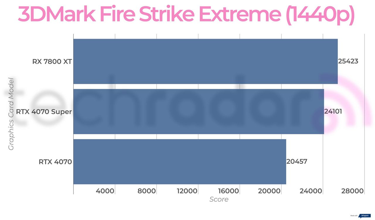 Benchmark results for the Nvidia RTX 4070 Super
