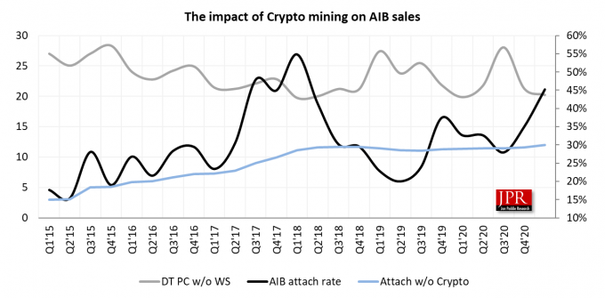 Sale of GPUs vs PCs