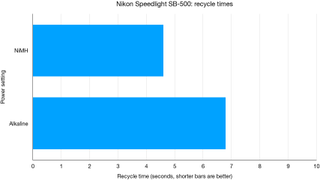 Nikon Speedlight SB-500 lab graph