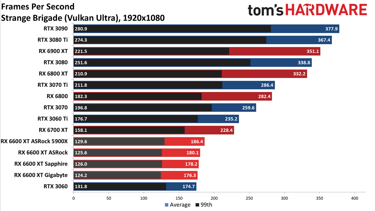 Sapphire Radeon RX 6600 XT Pulse