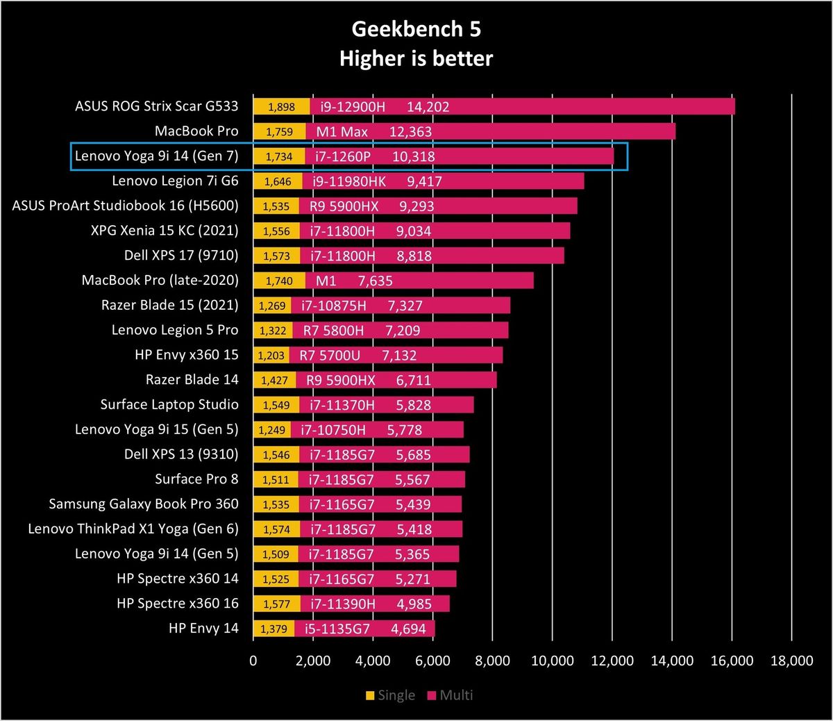 Lenovo Yoga 9i 14 G7 Gb5 Graph