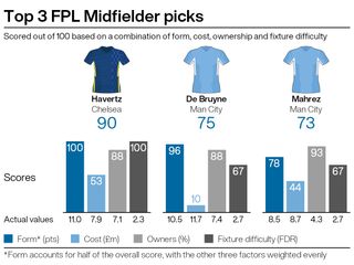 A graphic showing potential FPL purchases ahead of gameweek 31