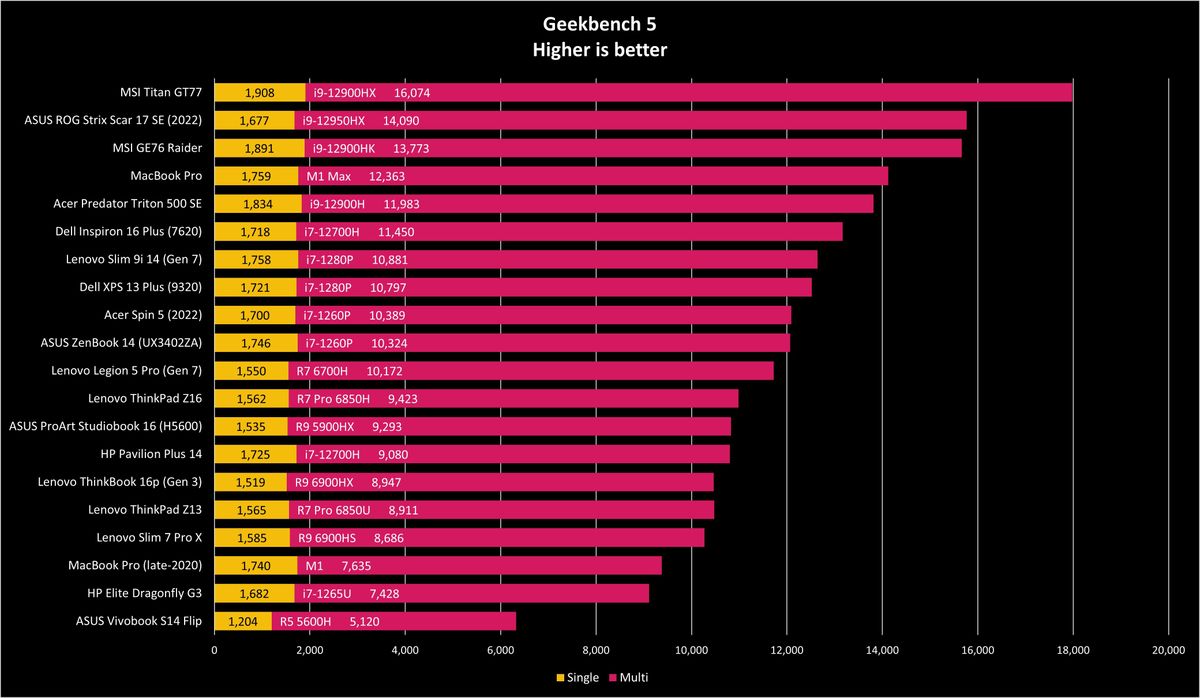 Asus Vivobook S 14 Flip Geekbench 5 benchmark