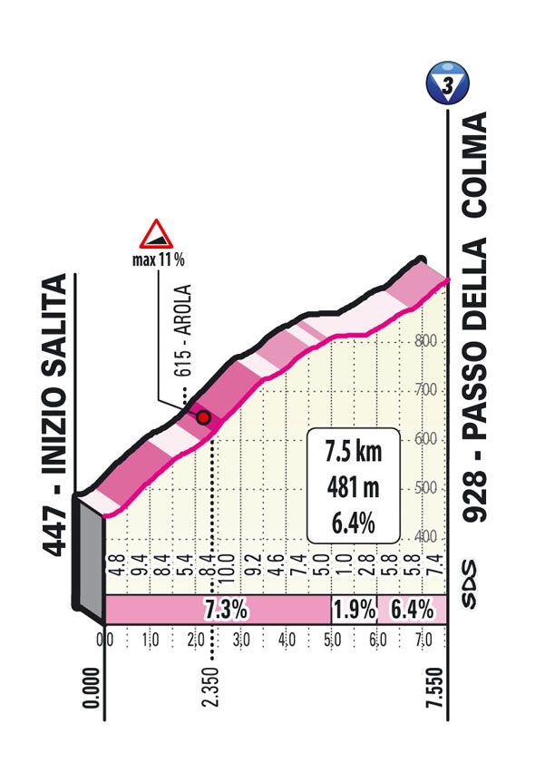 Climbs of the 2021 Giro d'Italia