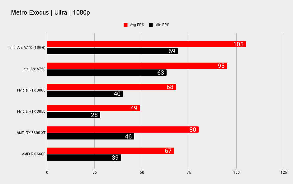 Intel Arc A770 and Arc A750 performance benchmarks at 1080p