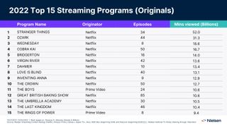 2022 Top Streaming Originals