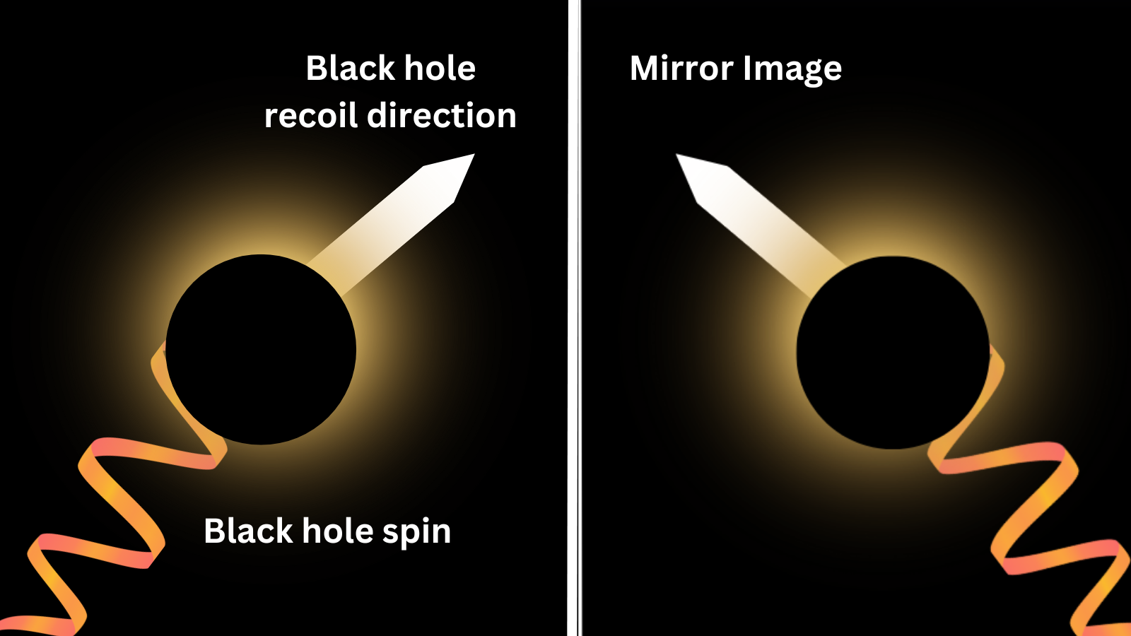 A diagram showing the direction of a merger-created black hole.