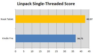 Linpack Score