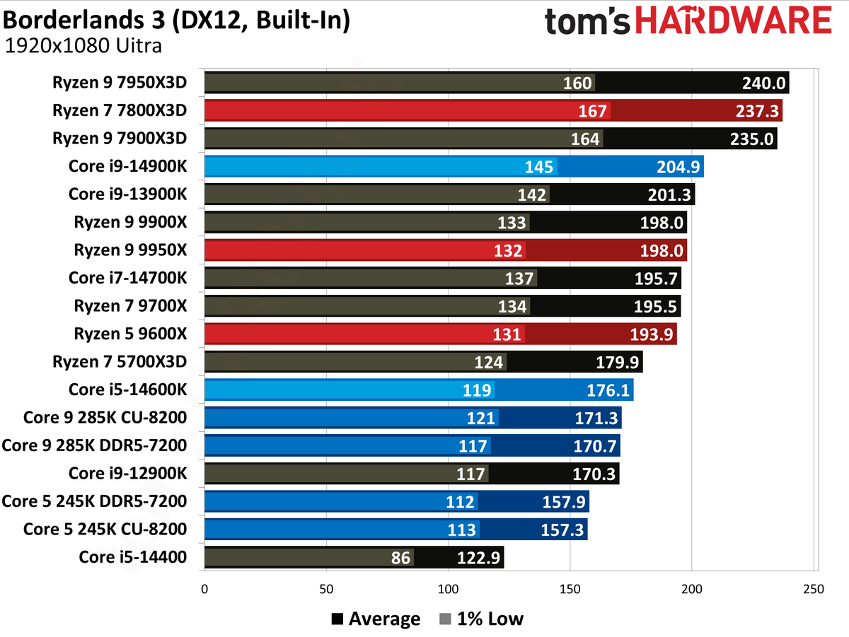 Intel Core Ultra 9 285K, Borderlands