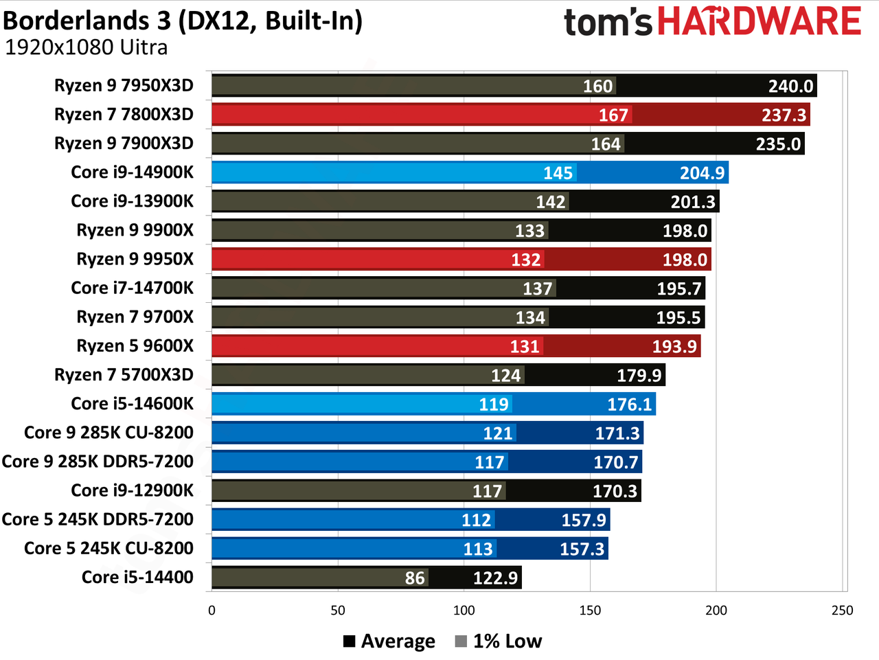 Intel Core Ultra 9 285K, Borderlands