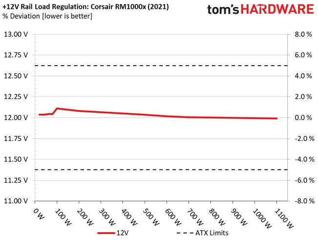 Corsair RM1000x (2021)