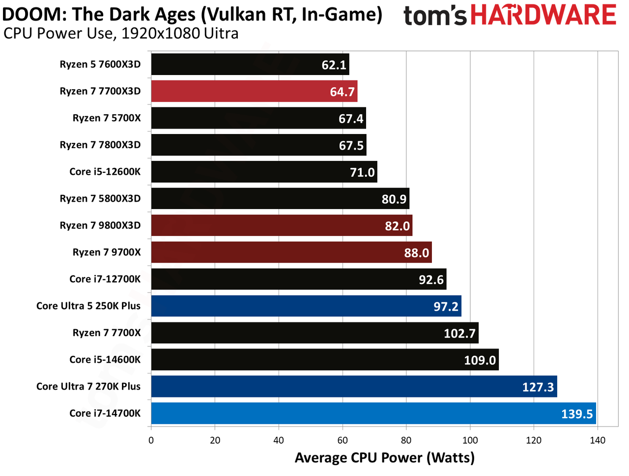 AMD Ryzen 7 7700X3D