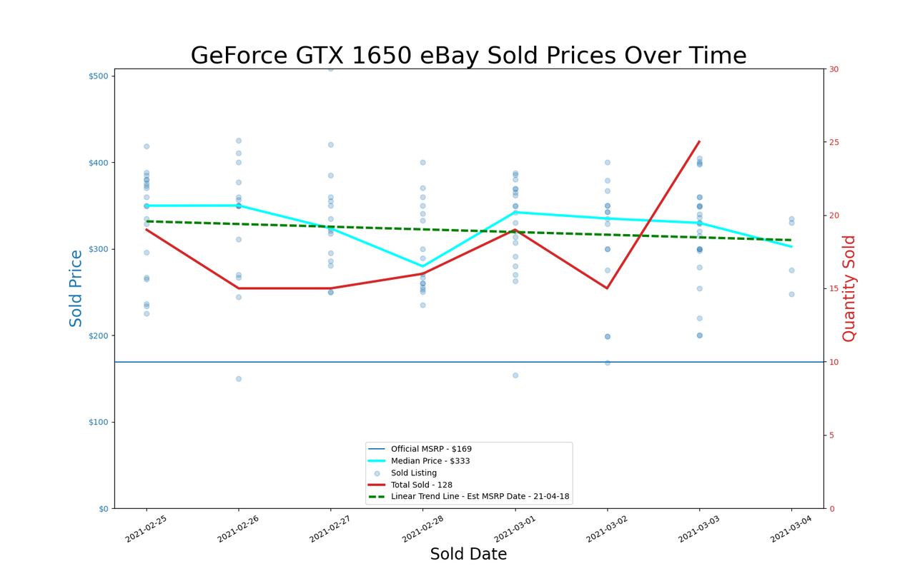 GPU pricing index, Feb 25 &ndash; Mar 03, 2021