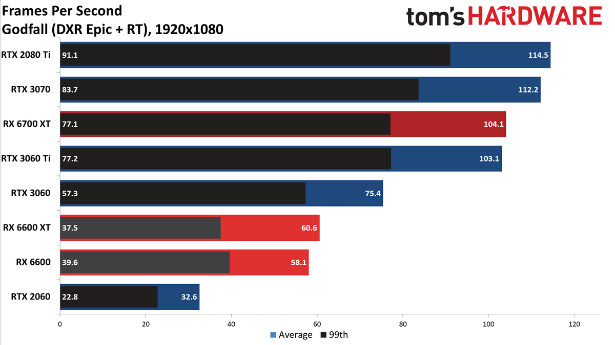 Radeon RX 6600 1080p ultra charts