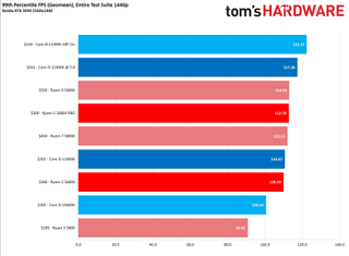 Rocket Lake Core i5-11600K vs AMD Ryzen 5 5600X
