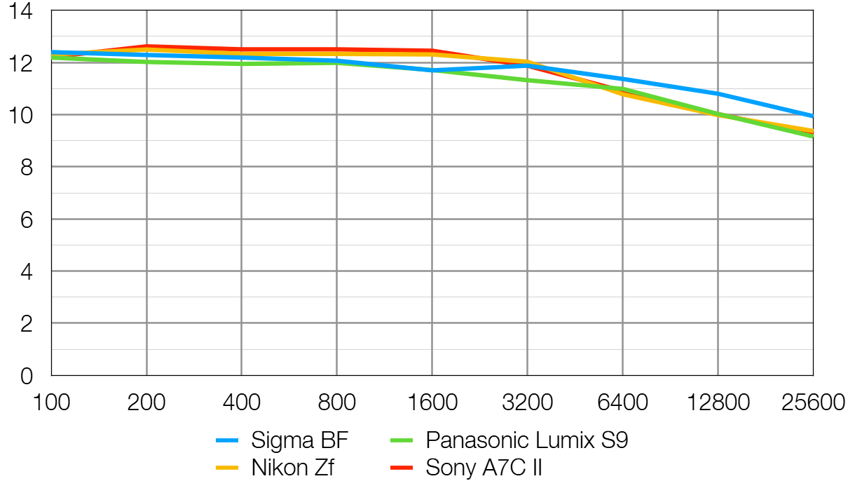 Sigma BF lab graph