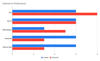 a bar chart comparison of the size of hole filled by tubeless sealant vs what is claimed by the manufacturer.