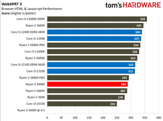 Обзор Intel Core i3-12100 68 Тесты веб-браузера Core i3-12100