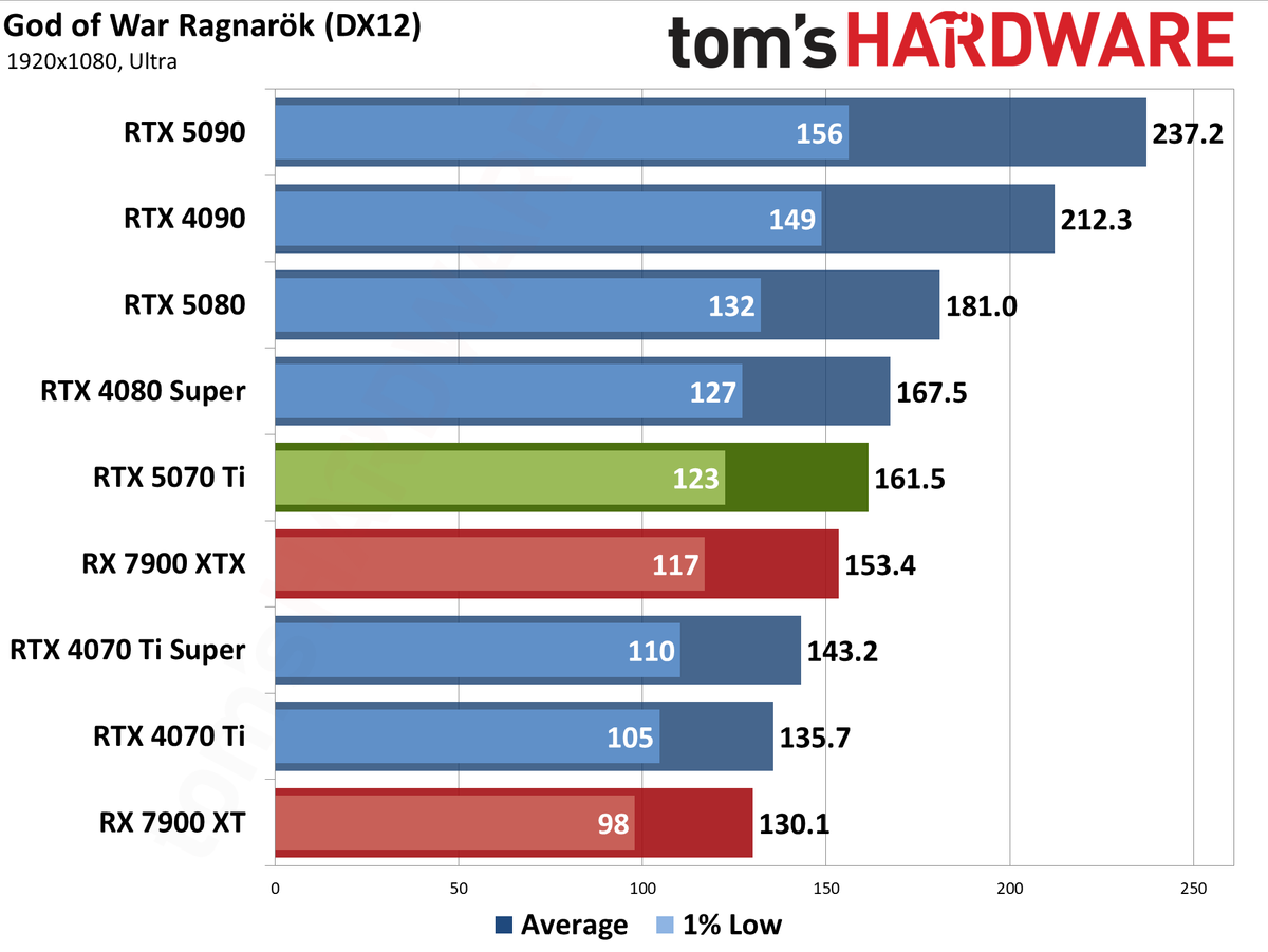 Nvidia GeForce RTX 5070 Ti / Asus RTX 5070 Ti Prime performance charts.