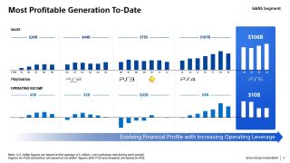 Sony Interactive Entertainment presentation slide on the profitability of its different generations