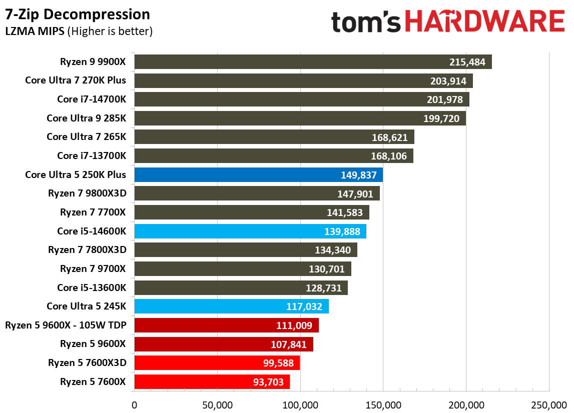 Intel Core Ultra 5 250K Plus