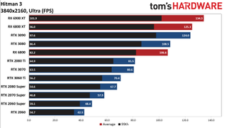 Hitman 3 GPU performance charts