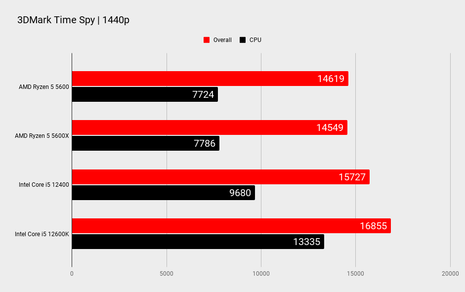 AMD Ryzen 5 5600 gaming benchmarks