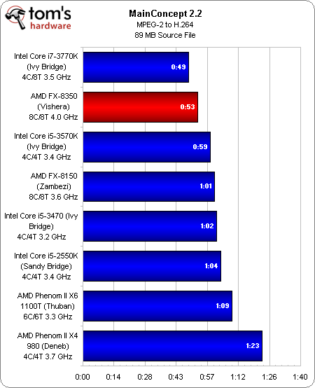 Benchmark Results Media Encoding Amd Fx 8350 Review Does Piledriver 1070