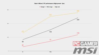 Back 4 Blood PC performance testing graph
