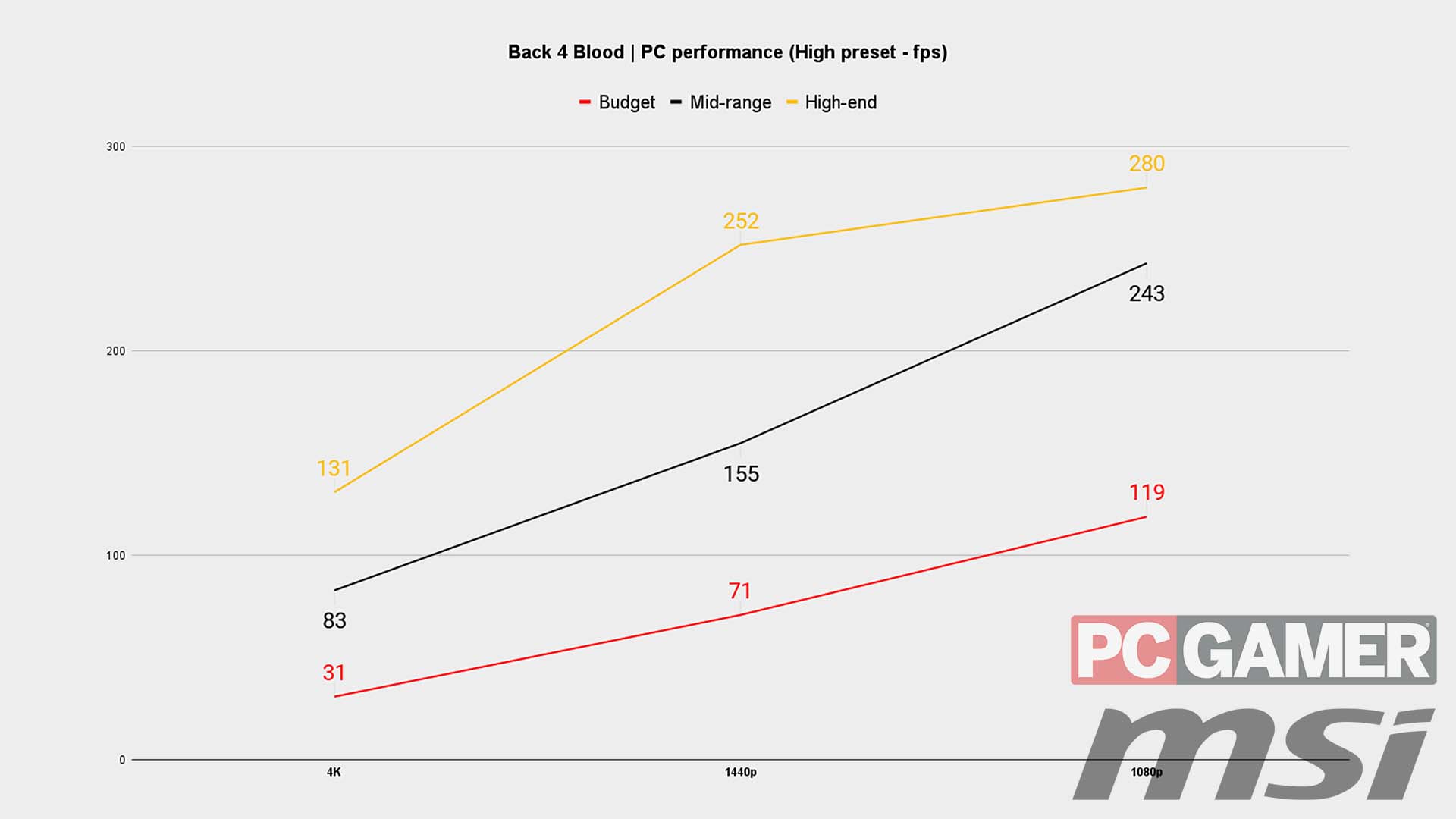 Back 4 Blood PC performance testing graph