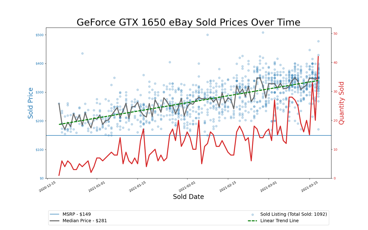 GPU Pricing Index, eBay 90-day charts