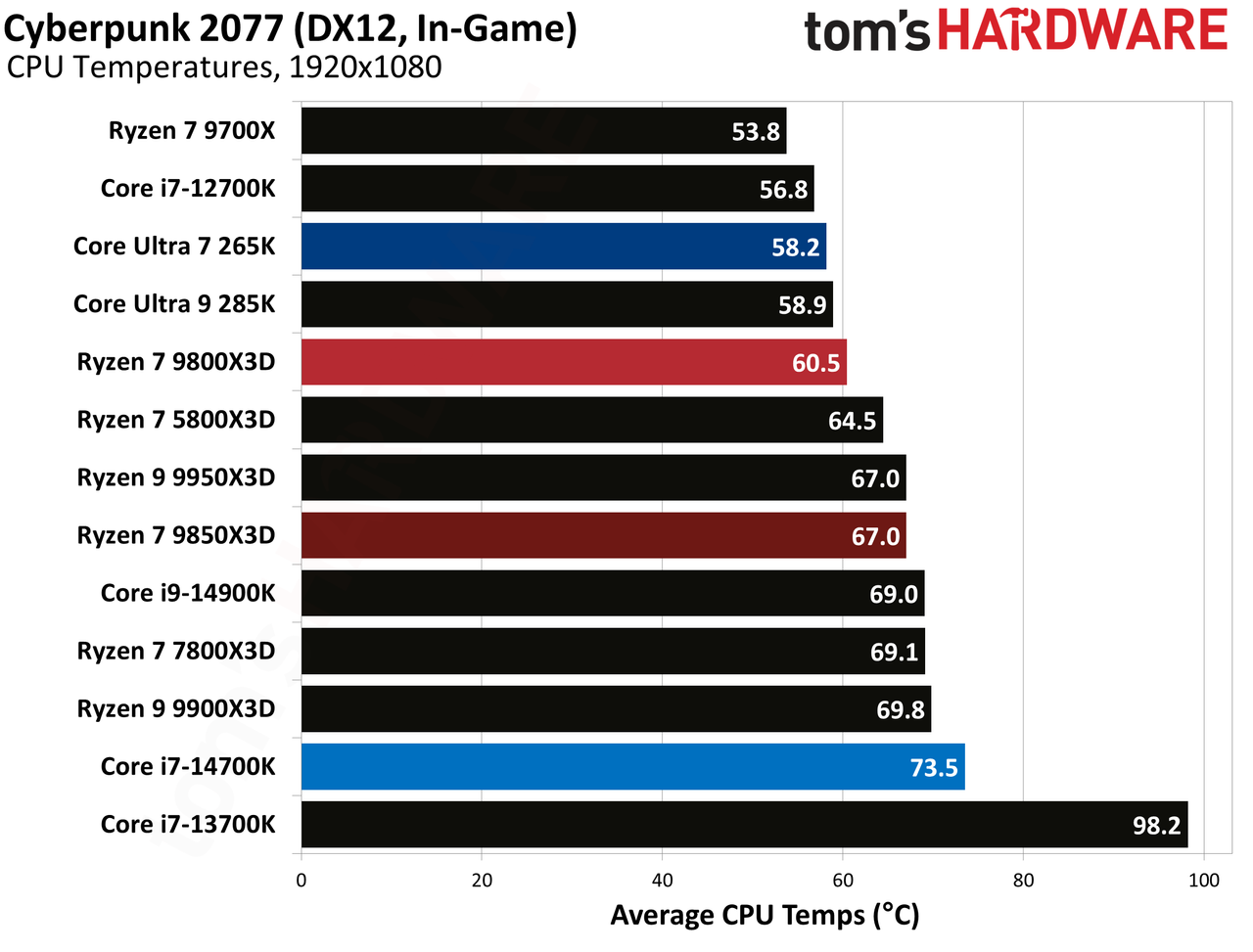 AMD Ryzen 7 9850X3D