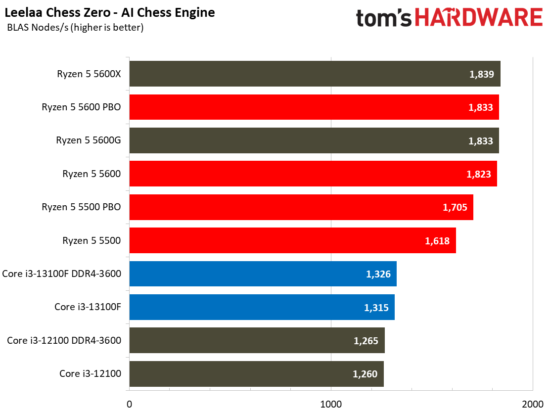 Core i3-13100F Core i3-13100