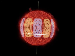 Huges, slow-moving swirls called Rossby waves have been detected on the sun. These waves move in the opposite direction of the sun's rotation.