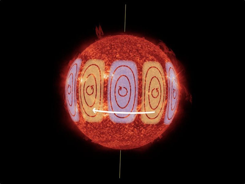 Huges, slow-moving swirls called Rossby waves have been detected on the sun. These waves move in the opposite direction of the sun&#039;s rotation.