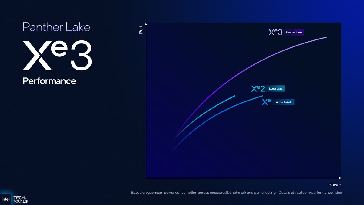 A presentation slide for Intel's Panther Lake CPU architecture, focusing on GPU and NPU modules, as shown as the September 2025 Technology Tour event in Arizona