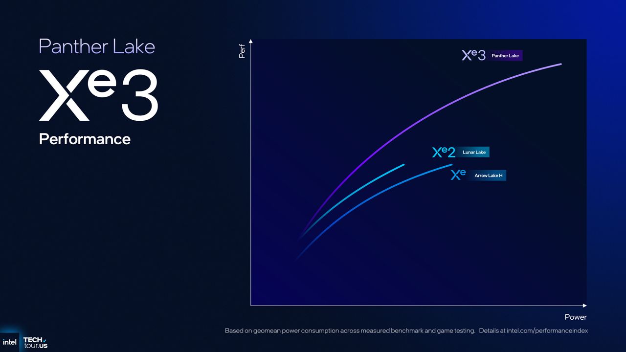 A presentation slide for Intel's Panther Lake CPU architecture, focusing on GPU and NPU modules, as shown as the September 2025 Technology Tour event in Arizona