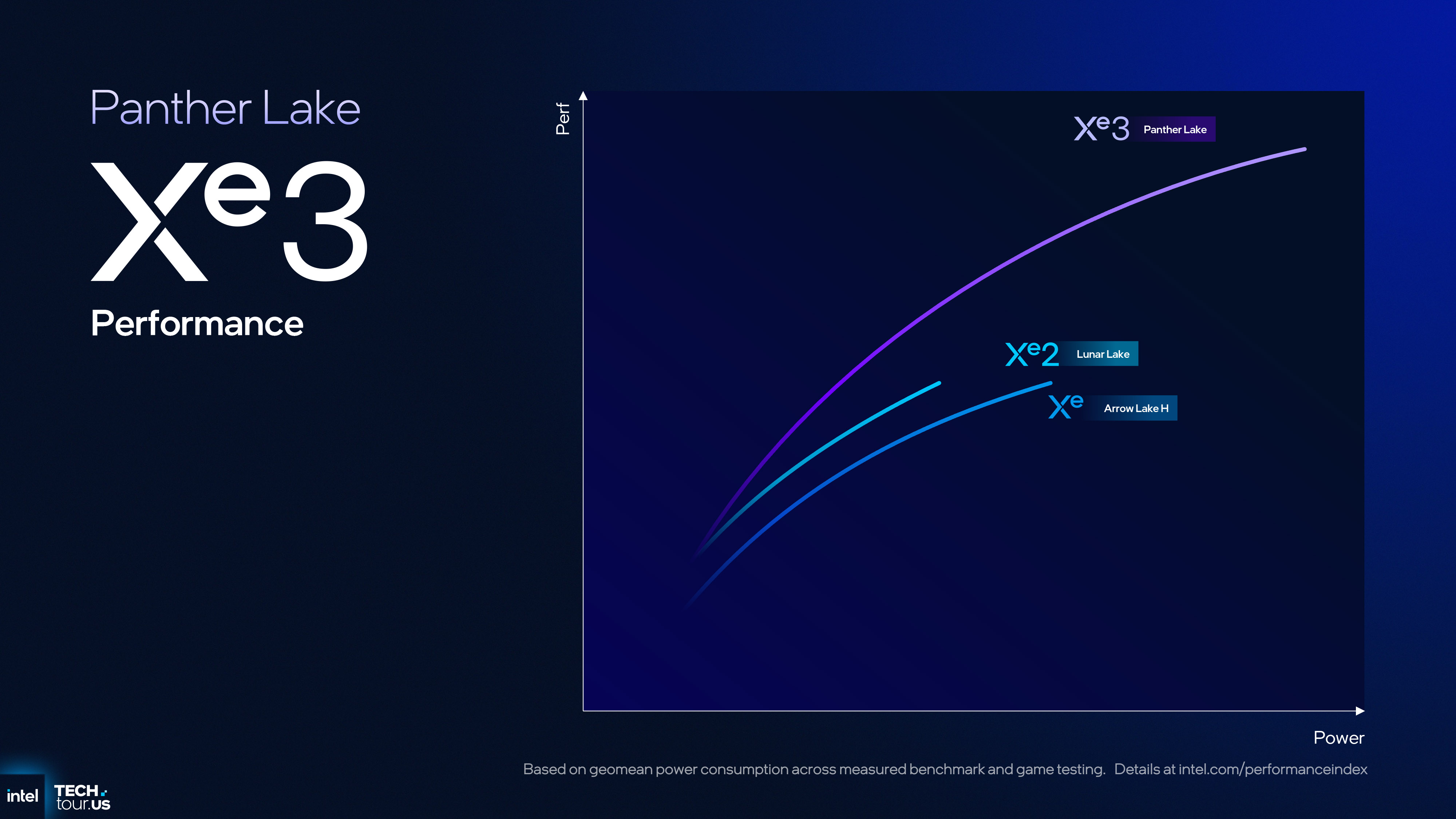 A presentation slide for Intel's Panther Lake CPU architecture, focusing on GPU and NPU modules, as shown as the September 2025 Technology Tour event in Arizona