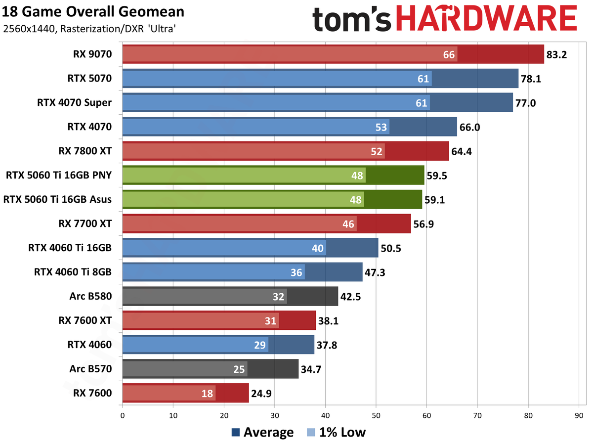 Nvidia GeForce RTX 5060 Ti 16GB performance charts